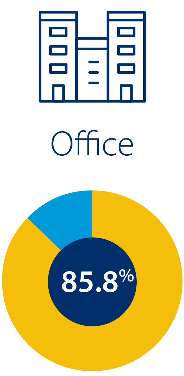 Pie chart showing 85.8% for office building